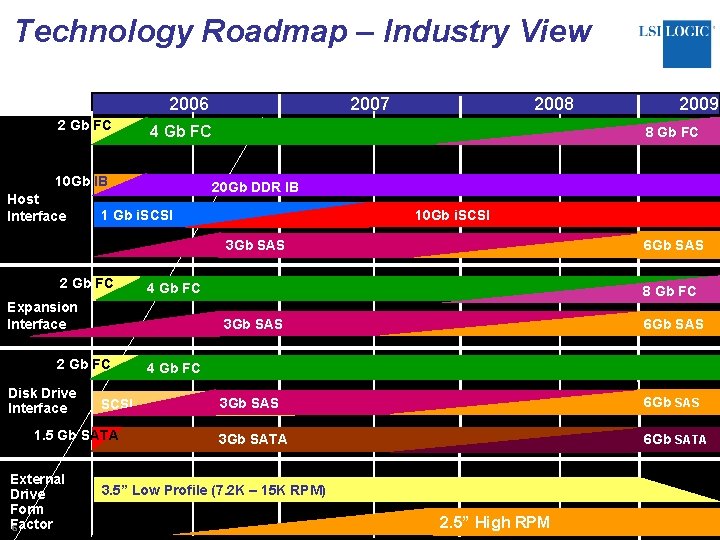 Technology Roadmap – Industry View 2006 2 Gb FC 2008 4 Gb FC 10