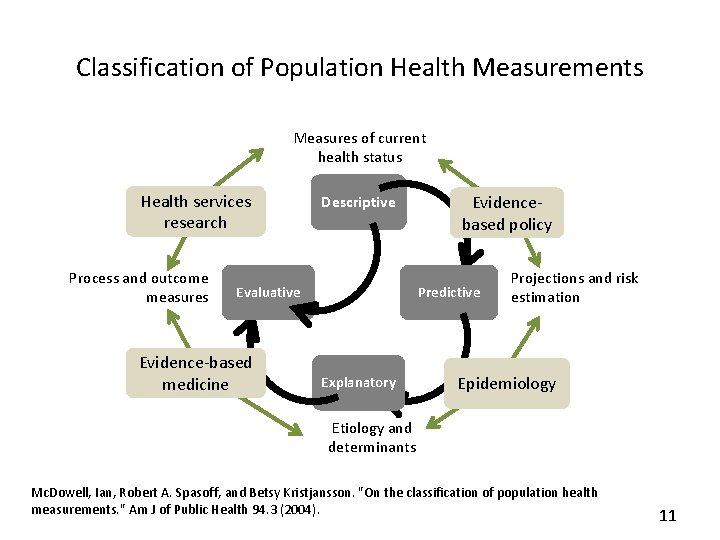 Classification of Population Health Measurements Measures of current health status Health services research Process