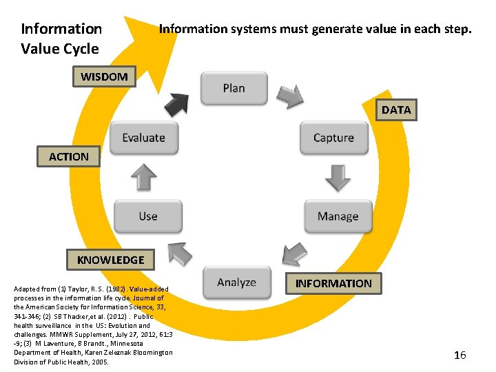 Information Value Cycle Information systems must generate value in each step. WISDOM DATA ACTION