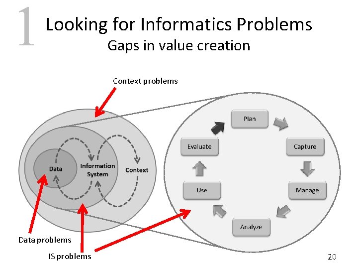 1 Looking for Informatics Problems Gaps in value creation Context problems Data problems IS