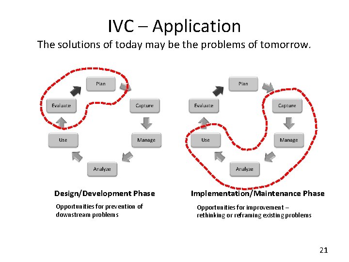 IVC – Application The solutions of today may be the problems of tomorrow. Design/Development