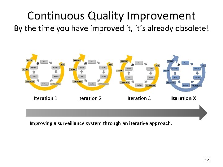 Continuous Quality Improvement By the time you have improved it, it’s already obsolete! Iteration