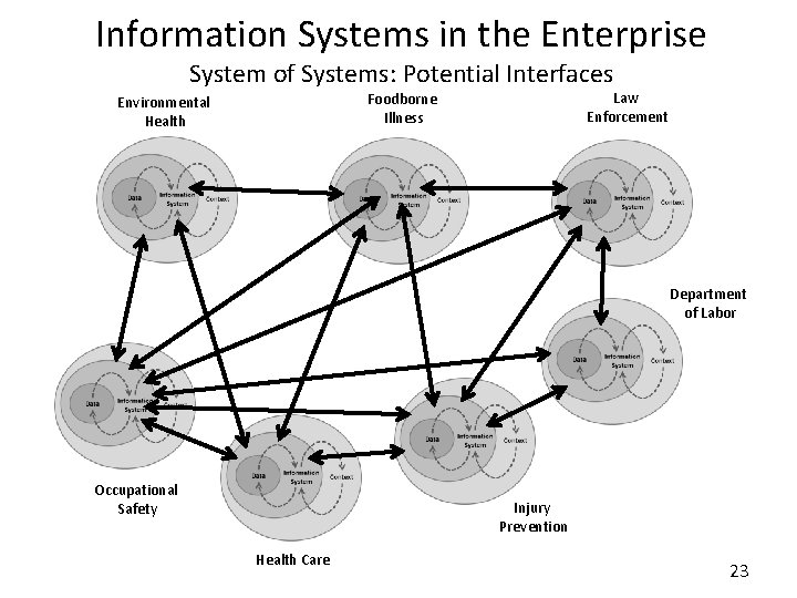 Information Systems in the Enterprise System of Systems: Potential Interfaces Law Enforcement Foodborne Illness