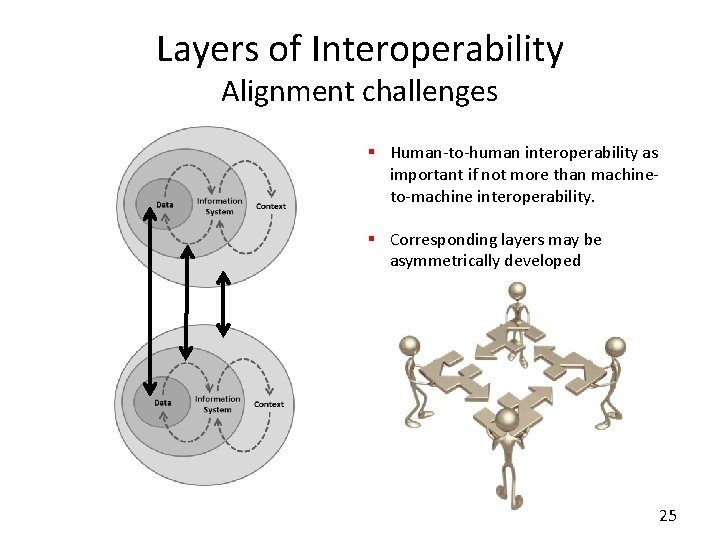 Layers of Interoperability Alignment challenges § Human-to-human interoperability as important if not more than