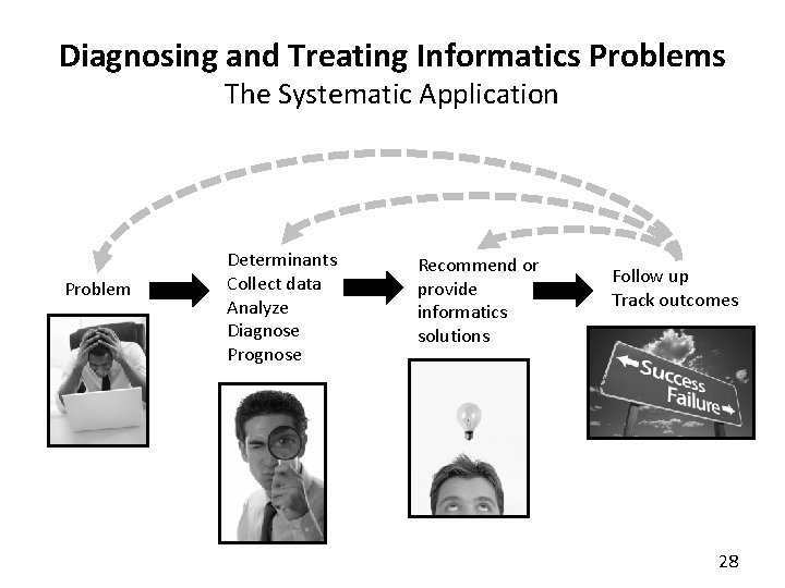 Diagnosing and Treating Informatics Problems The Systematic Application Problem Determinants Collect data Analyze Diagnose