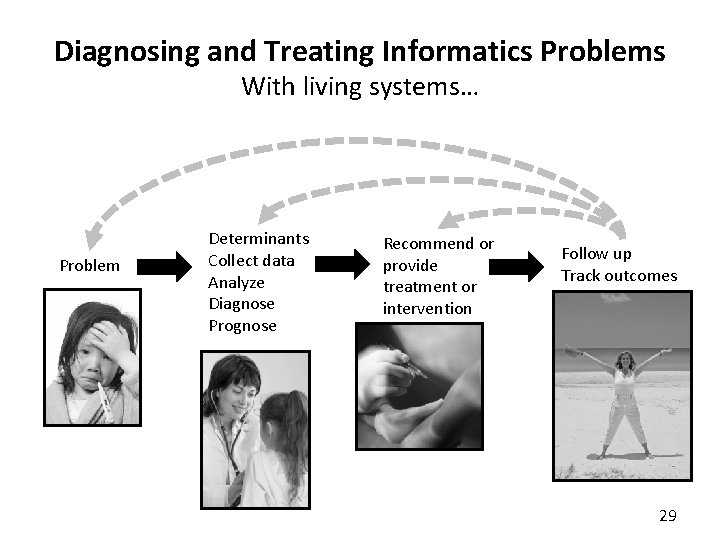 Diagnosing and Treating Informatics Problems With living systems… Problem Determinants Collect data Analyze Diagnose