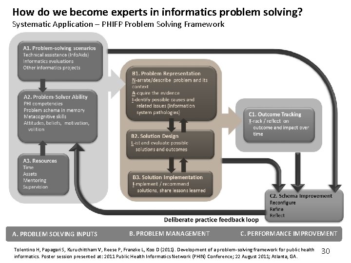 How do we become experts in informatics problem solving? Systematic Application – PHIFP Problem