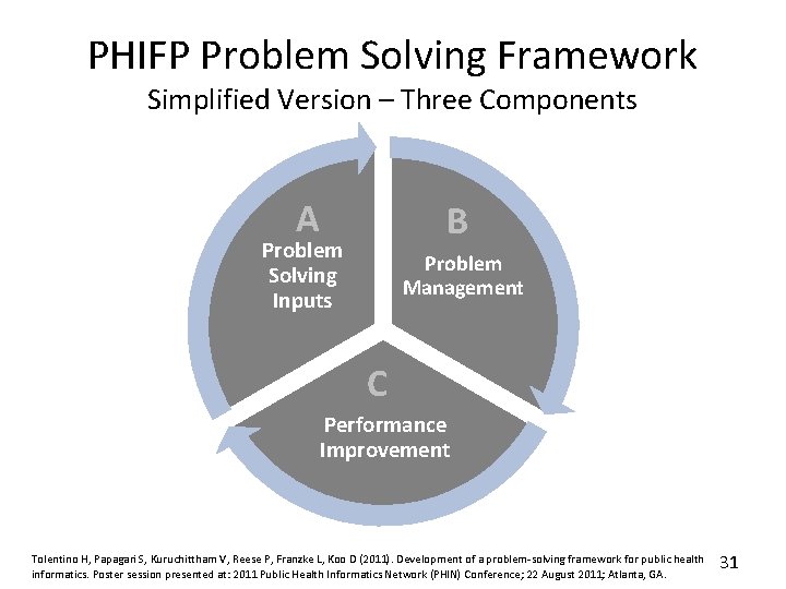 PHIFP Problem Solving Framework Simplified Version – Three Components A B Problem Solving Inputs