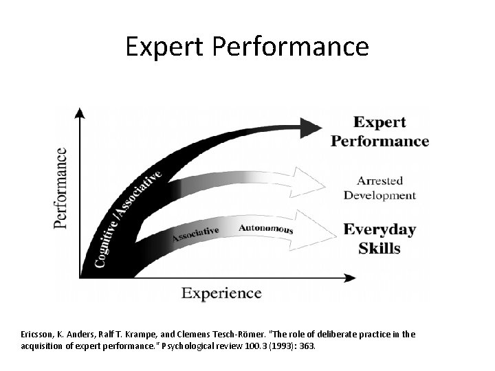 Expert Performance Ericsson, K. Anders, Ralf T. Krampe, and Clemens Tesch-Römer. "The role of