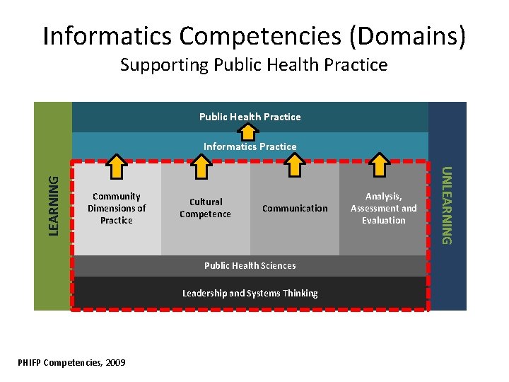 Informatics Competencies (Domains) Supporting Public Health Practice Community Dimensions of Practice Cultural Competence Communication