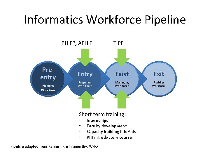 Informatics Workforce Pipeline PHIFP, APHIF Preentry Planning TIPP Entry Exist Exit Preparing Workforce Managing