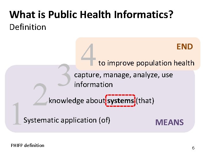 What is Public Health Informatics? Definition 1 2 3 4 to improve population health