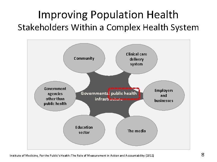 Improving Population Health Stakeholders Within a Complex Health System Community Government agencies other than