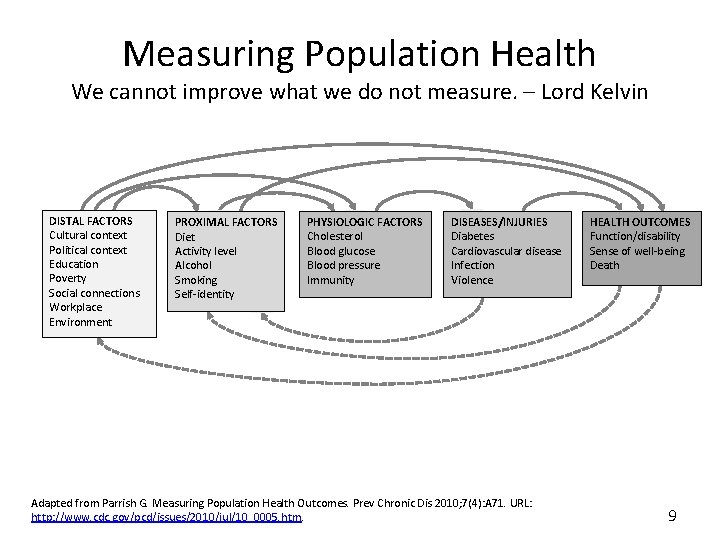 Measuring Population Health We cannot improve what we do not measure. – Lord Kelvin