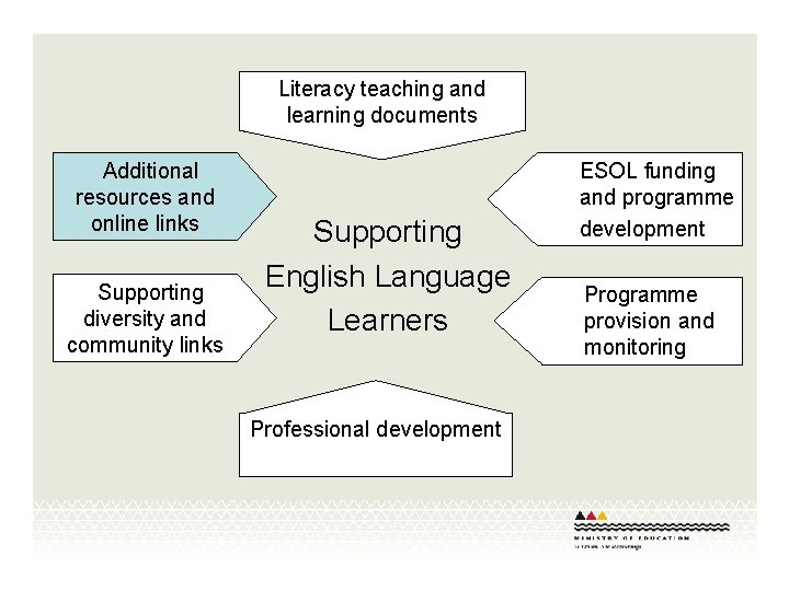 Supporting English Language Learners Programmes and Resources September