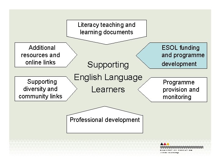 Literacy teaching and learning documents Additional resources and online links Supporting diversity and community