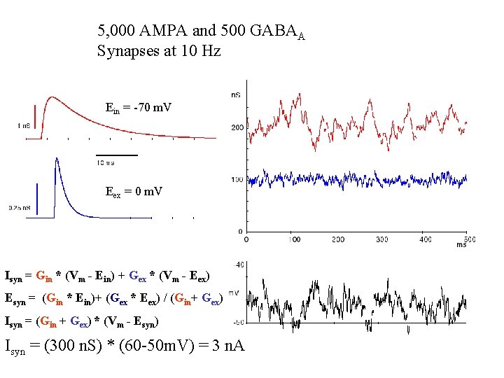 5, 000 AMPA and 500 GABAA Synapses at 10 Hz Ein = -70 m.