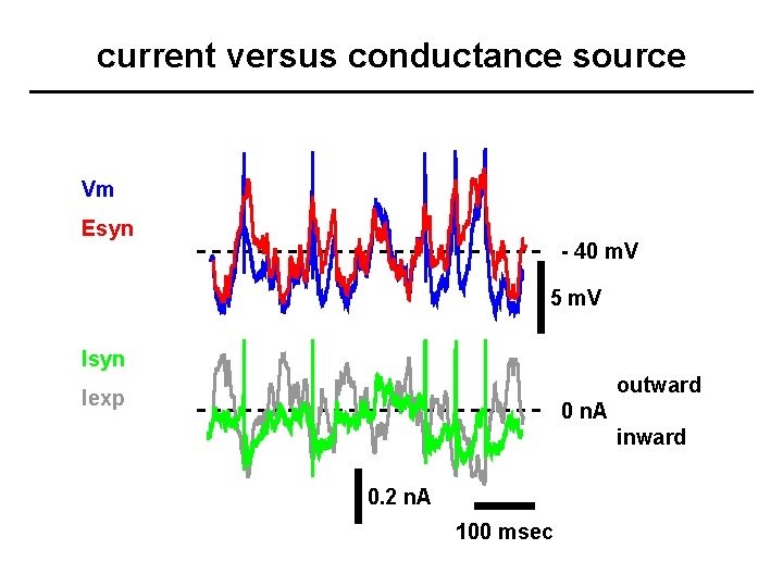 current versus conductance source Vm Esyn - 40 m. V 5 m. V Isyn