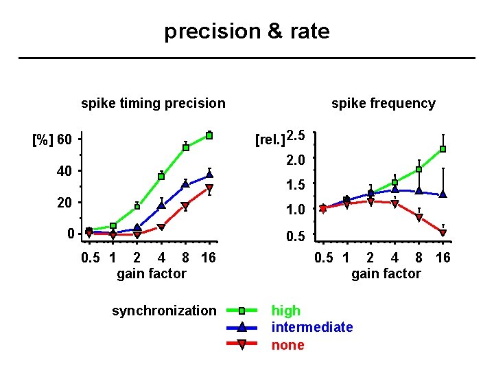 precision & rate spike timing precision spike frequency [rel. ] 2. 5 2. 0