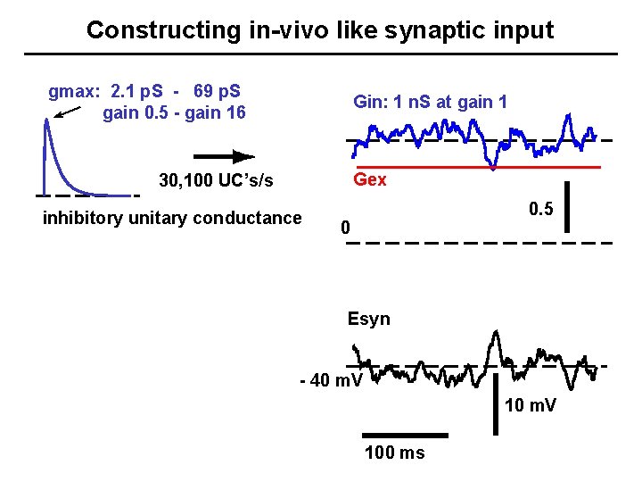 Constructing in-vivo like synaptic input gmax: 2. 1 p. S - 69 p. S