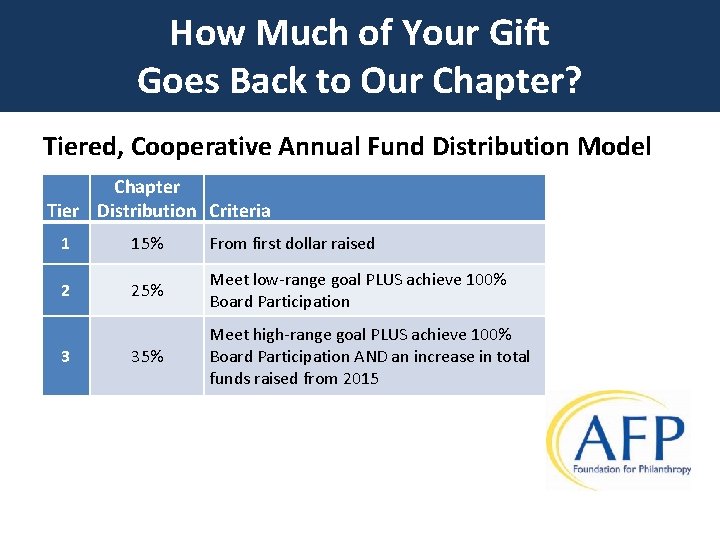 How Much of Your Gift Goes Back to Our Chapter? Tiered, Cooperative Annual Fund