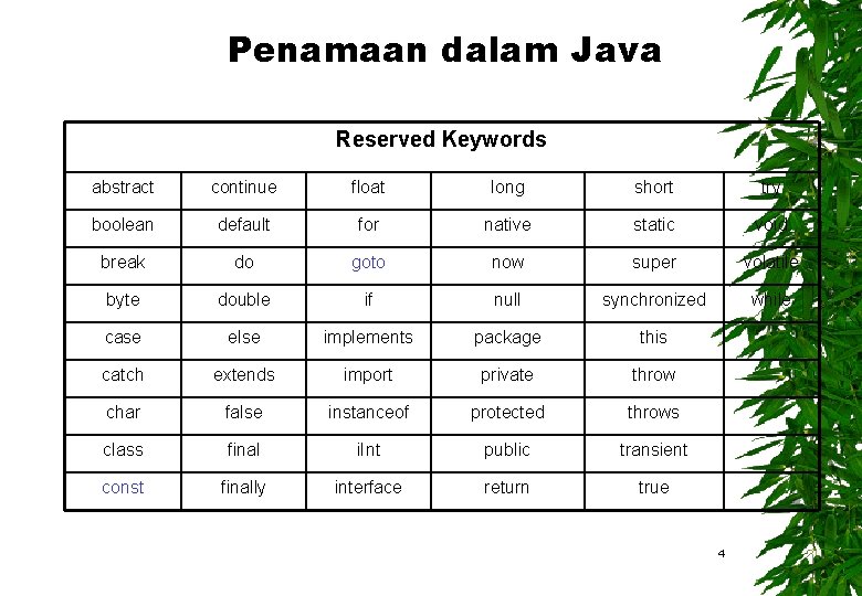 Penamaan dalam Java Reserved Keywords abstract continue float long short try boolean default for
