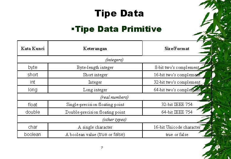 Tipe Data §Tipe Data Primitive Kata Kunci Keterangan Size/Format (integers) byte Byte-length integer 8 Tipe Data §Tipe Data Primitive Kata Kunci Keterangan Size/Format (integers) byte Byte-length integer 8