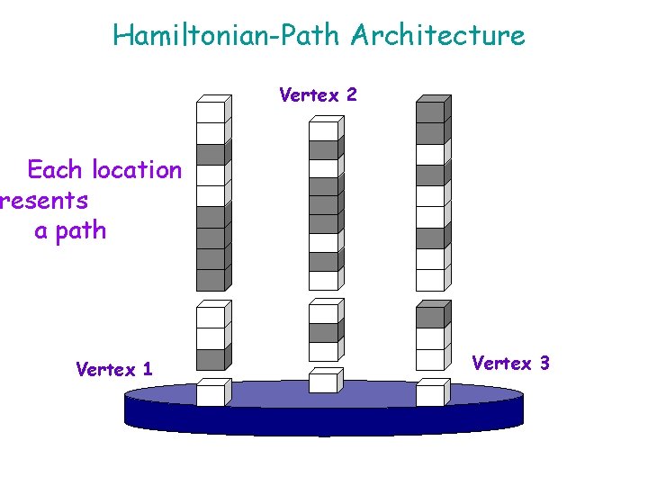 Hamiltonian-Path Architecture Vertex 2 Each location resents a path Vertex 1 Vertex 3 