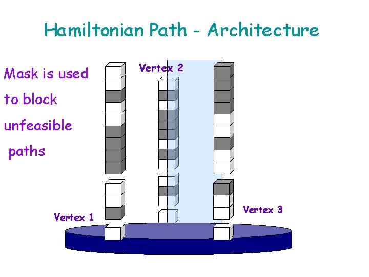 Hamiltonian Path - Architecture Mask is used Vertex 2 to block unfeasible paths Vertex