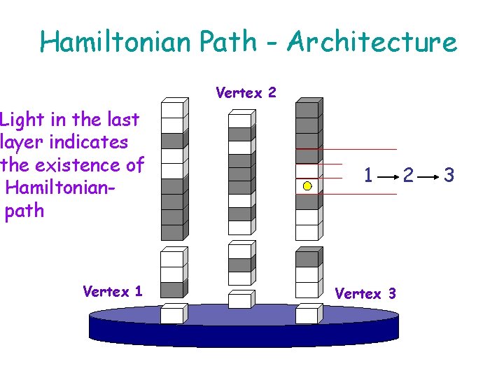 Hamiltonian Path - Architecture Vertex 2 Light in the last layer indicates the existence