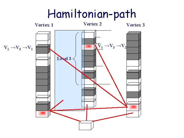 Hamiltonian-path Vertex 2 Vertex 1 Vertex 3 V 1 →V 3 →V 2 V