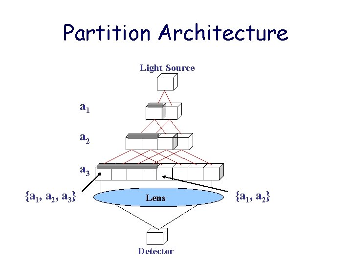 Partition Architecture Light Source a 1 a 2 a 3 {a 1, a 2,