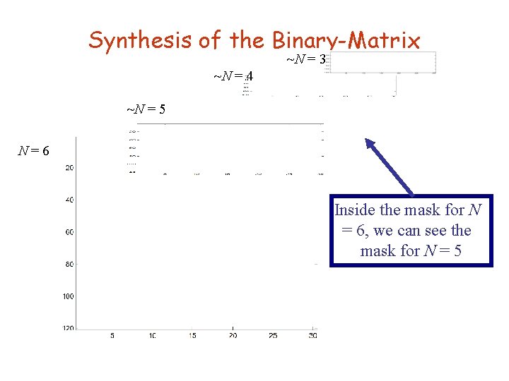 Synthesis of the Binary-Matrix ~N = 3 ~N = 4 ~N = 5 N=6