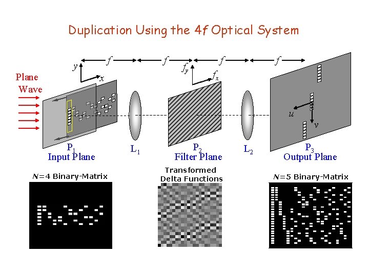 Duplication Using the 4 f Optical System Plane Wave f y f x fy