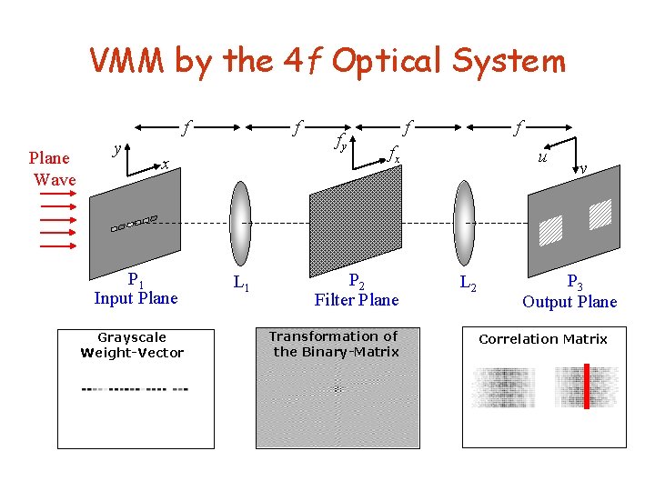 VMM by the 4 f Optical System f Plane Wave y f x P