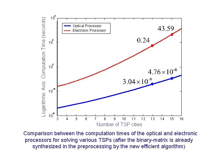 Logarithmic Axis: Computation Time (seconds) 5 10 Optical Processor Electronic Processor 0 10 5