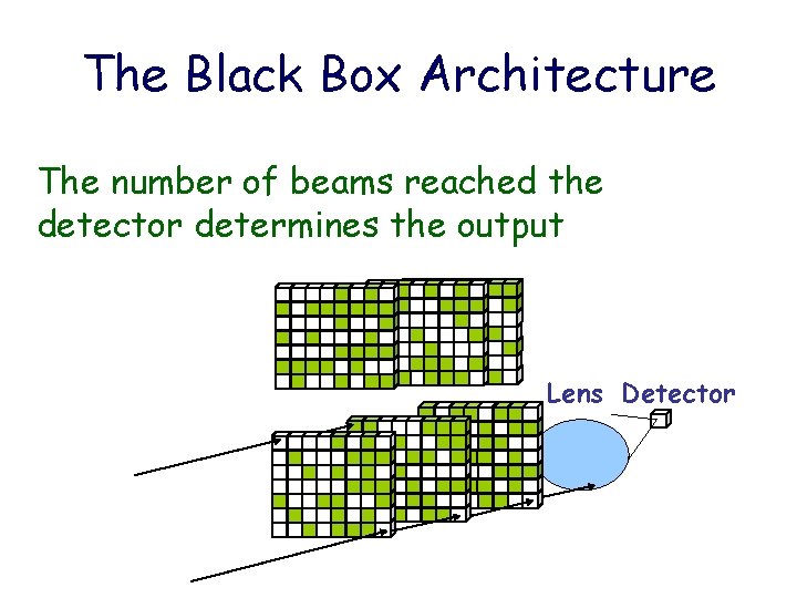 The Black Box Architecture The number of beams reached the detector determines the output