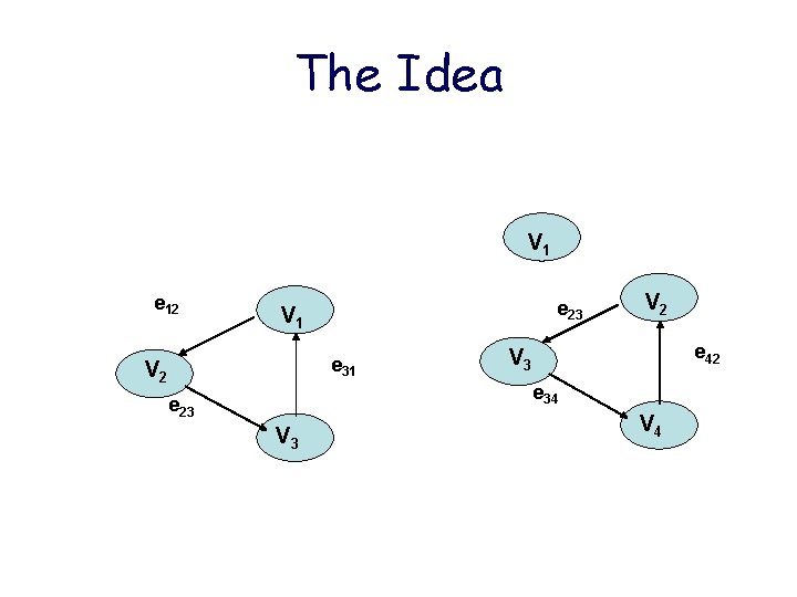 The Idea V 1 e 12 e 23 V 1 e 31 V 2