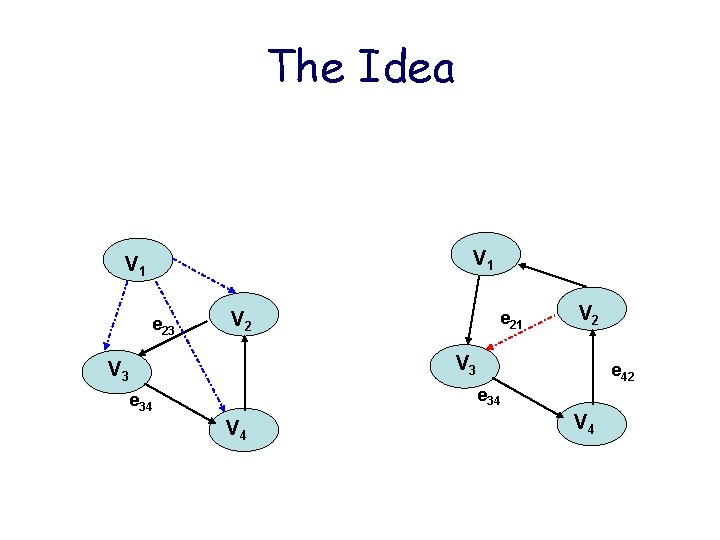 The Idea V 1 e 23 V 2 e 21 V 2 V 3