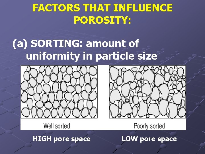 FACTORS THAT INFLUENCE POROSITY: (a) SORTING: amount of uniformity in particle size HIGH pore