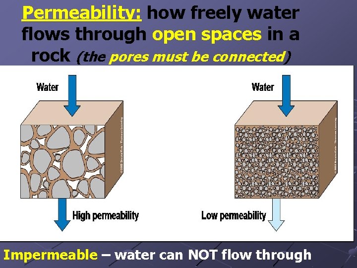 Permeability: how freely water flows through open spaces in a rock (the pores must