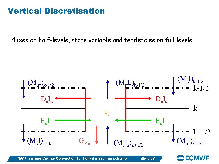 Vertical Discretisation Fluxes on half-levels, state variable and tendencies on full levels (Mul)k-1/2 (Mulu)k-1/2