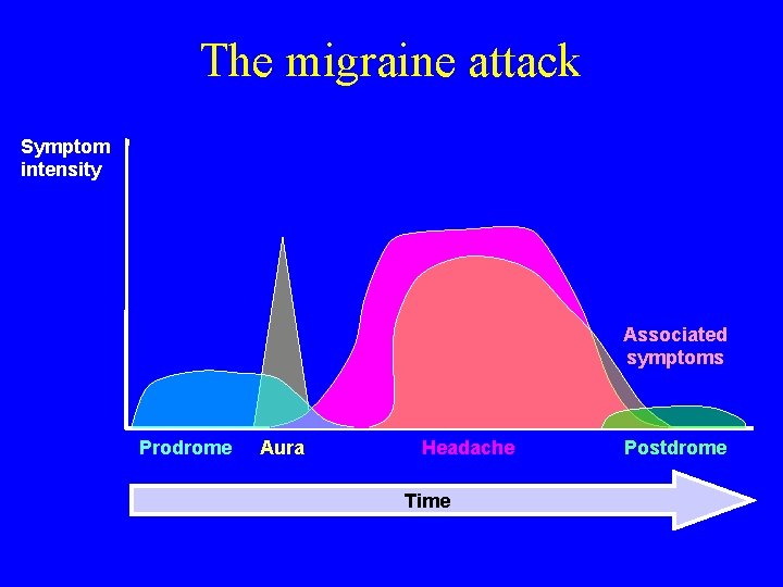 The migraine attack Symptom intensity Associated symptoms Prodrome Aura Headache Time Postdrome 