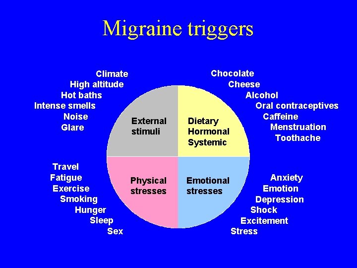 Migraine triggers Climate High altitude Hot baths Intense smells Noise External Glare stimuli Travel