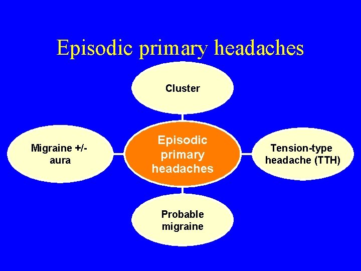 Episodic primary headaches Cluster Migraine +/aura Episodic primary headaches Probable migraine Tension-type headache (TTH)