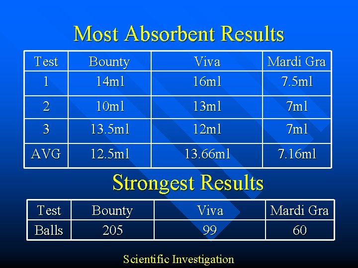 Most Absorbent Results Test 1 Bounty 14 ml Viva 16 ml Mardi Gra 7.