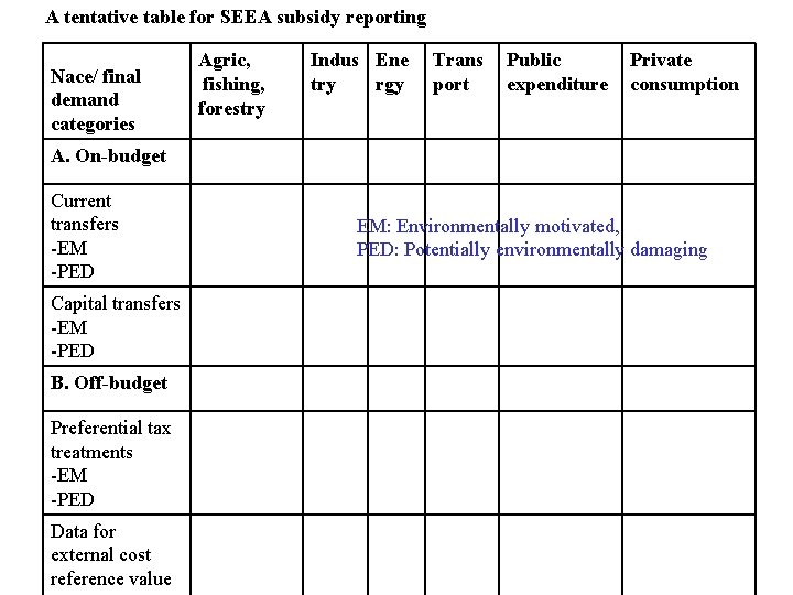 A tentative table for SEEA subsidy reporting Nace/ final demand categories Agric, fishing, forestry