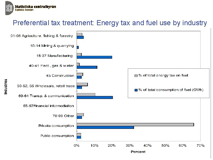 Preferential tax treatment: Energy tax and fuel use by industry 