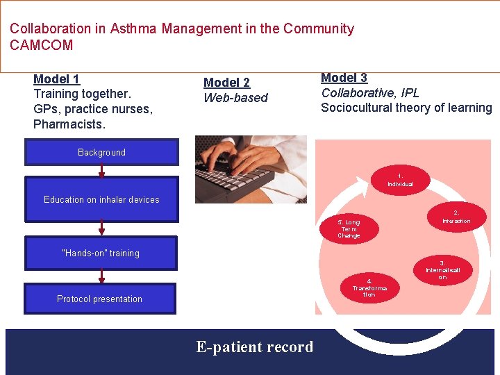 Collaboration in Asthma Management in the Community CAMCOM Model 1 Training together. GPs, practice