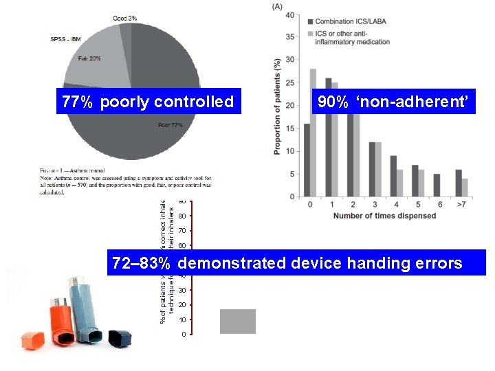 77% poorly controlled 90% ‘non-adherent’ % of patients with 100% correct inhaler technique for